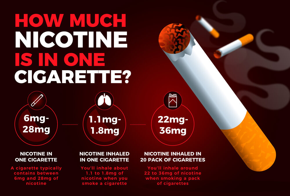 How Much Nicotine Is In One Cigarette Galaxy Vapes Inc