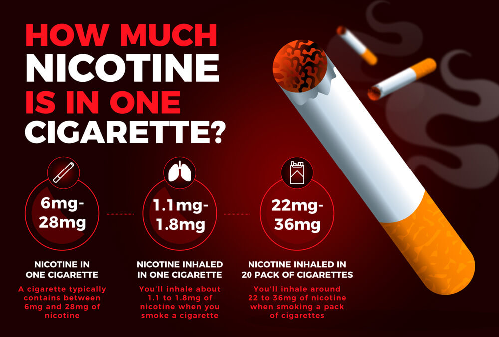 How Much Nicotine Is in One Cigarette?